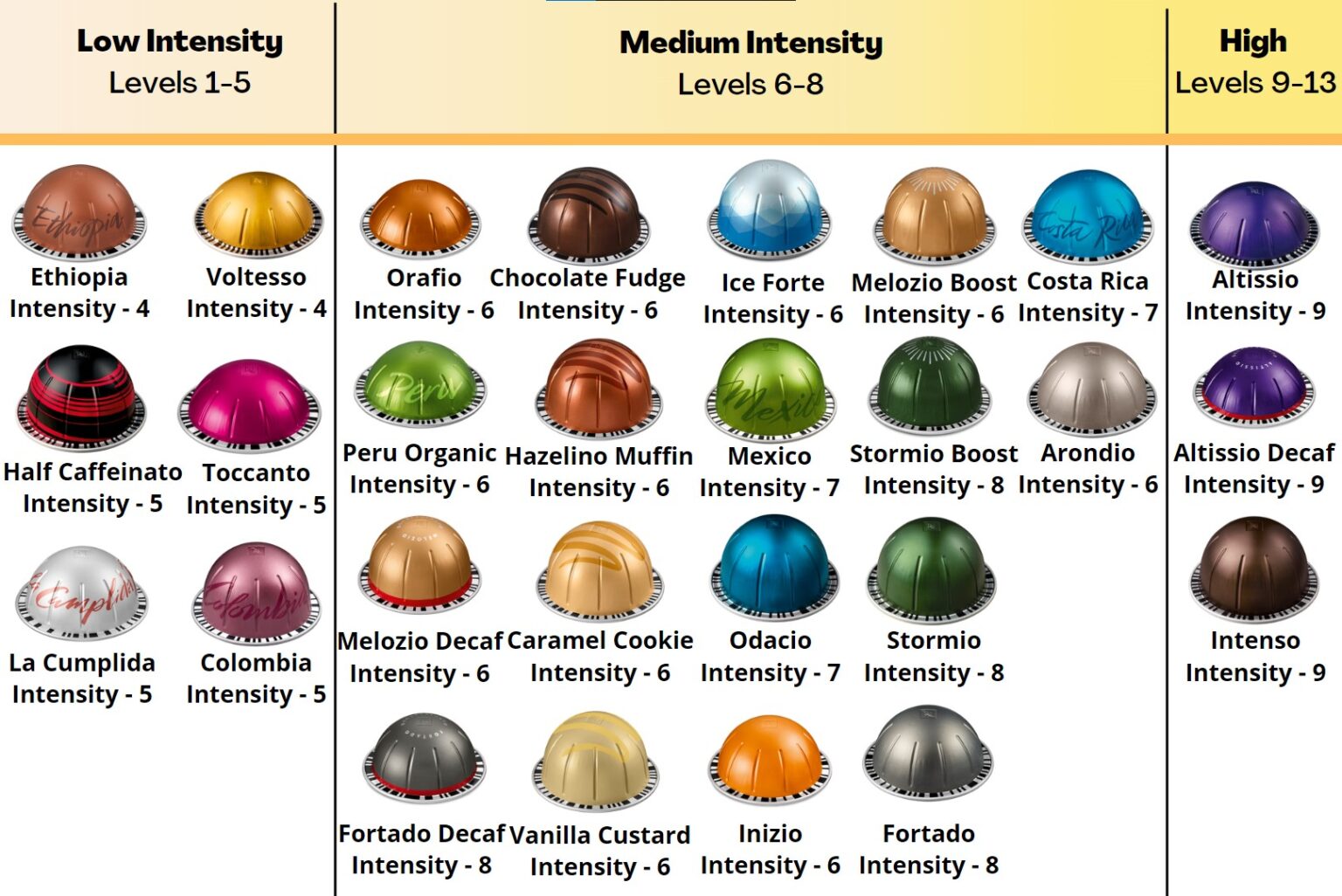 Nespresso Intensity Levels with Chart [Vertuo & Original]